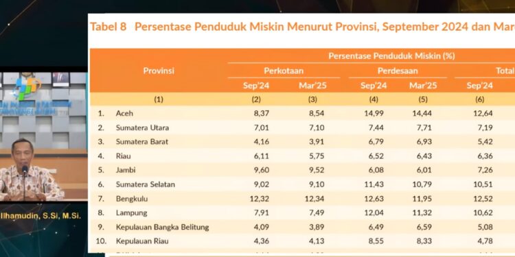 Plt Kepala BPS Aceh, Tasdik Ilhamuddin, menyampaikan persentase penduduk miskin di Aceh 12,33 persen atau sebanyak 704.690 jiwa, tertinggi dibandingkan seluruh provinsi lain di Sumatera. (Foto: Dok. BPS Aceh) | Infoaceh.net Plt Kepala BPS Aceh, Tasdik Ilhamuddin, menyampaikan persentase penduduk miskin di Aceh 12,33 persen atau sebanyak 704.690 jiwa, tertinggi dibandingkan seluruh provinsi lain di Sumatera. (Foto: Dok. BPS Aceh)