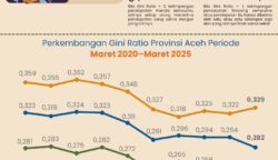 BPS Aceh mencatat tingkat ketimpangan pengeluaran penduduk Aceh pada Maret 2025 mengalami penurunan signifikan dan mencapai level terendah dalam enam tahun terakhir. (Foto: Dok. BPS Aceh)