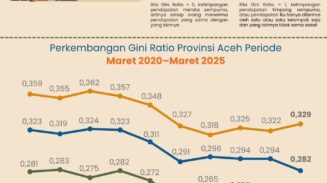 BPS Aceh mencatat tingkat ketimpangan pengeluaran penduduk Aceh pada Maret 2025 mengalami penurunan signifikan dan mencapai level terendah dalam enam tahun terakhir. (Foto: Dok. BPS Aceh)