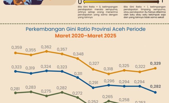 BPS Aceh mencatat tingkat ketimpangan pengeluaran penduduk Aceh pada Maret 2025 mengalami penurunan signifikan dan mencapai level terendah dalam enam tahun terakhir. (Foto: Dok. BPS Aceh)