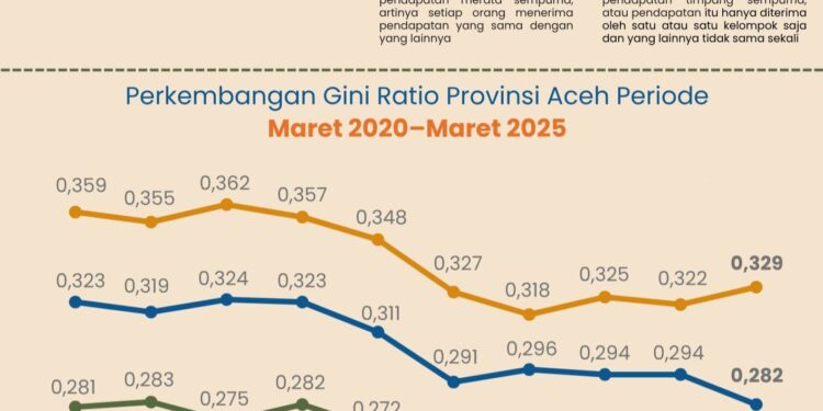 BPS Aceh mencatat tingkat ketimpangan pengeluaran penduduk Aceh pada Maret 2025 mengalami penurunan signifikan dan mencapai level terendah dalam enam tahun terakhir. (Foto: Dok. BPS Aceh) | Infoaceh.net BPS Aceh mencatat tingkat ketimpangan pengeluaran penduduk Aceh pada Maret 2025 mengalami penurunan signifikan dan mencapai level terendah dalam enam tahun terakhir. (Foto: Dok. BPS Aceh)