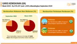 BPS Aceh menetapkan garis kemiskinan pada Maret 2025, seseorang dikategorikan sebagai penduduk miskin jika pengeluaran rata-rata di bawah Rp676.247 per kapita per bulan. (Foto: Dok. BPS Aceh)