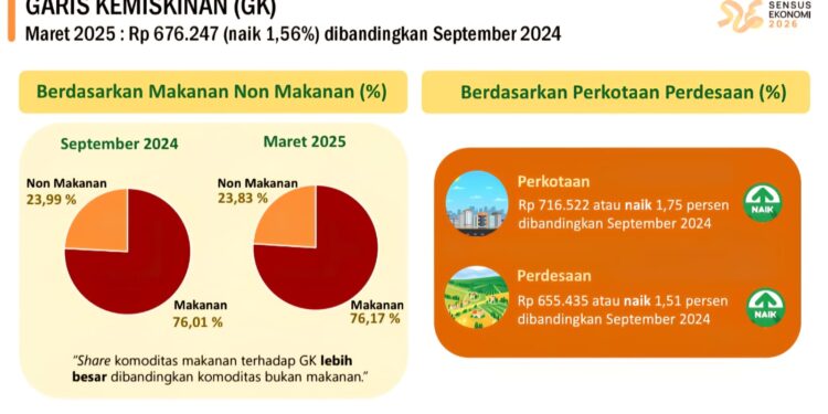 BPS Aceh menetapkan garis kemiskinan pada Maret 2025, seseorang dikategorikan sebagai penduduk miskin jika pengeluaran rata-rata di bawah Rp676.247 per kapita per bulan. (Foto: Dok. BPS Aceh) | Infoaceh.net BPS Aceh menetapkan garis kemiskinan pada Maret 2025, seseorang dikategorikan sebagai penduduk miskin jika pengeluaran rata-rata di bawah Rp676.247 per kapita per bulan. (Foto: Dok. BPS Aceh)